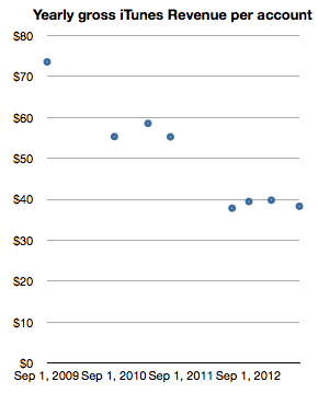 Graph for The iTunes value conundrum  